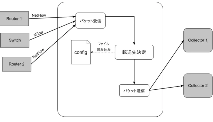 図 4.1: システム構成図 フォワーディングの宛先を決めるルールは、用意された設定ファイルを読み込むこと で決定される。パケットの受信と送信には netmap を利用する。 4.3 実装 続いて 4.1 節で示したとおりの手順に従った動きを踏まえ、実行環境と実装の詳細につ いて、具体的に整理する。 4.3.1 環境 まず、gForwarder が動作する環境について、簡単に表に示す。OS は、2011 年より正 式に netmap がマージされた FreeBSD を用いて行う。 表 4.1: gForwa