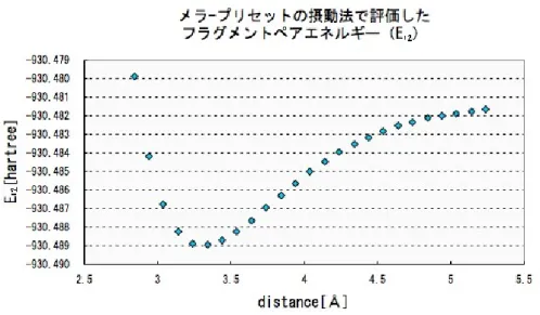 図 5.0.2: MP2 で評価したフラグメントペアエネルギー（E 12 ） フラグメントペアエネルギー E 12 は、フラグメント間距離依存性を表すことが考えられ る。そこで (図 5.0.1) と (図 5.0.2) を比較すると、同じ形状の曲線になることが確認され た。これは E 12 が、フラグメント間距離 d 依存性を背負っているということ示している。 従って本件では IFIE ではなくフラグメントペアエネルギーを評価し、IFIE よりも更に少 ない計算量で結合の議論を行う。 本件では、フラグメン