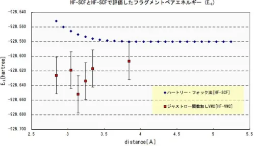 図 5.0.3: HF-SCF と HF-VMC で評価したフラグメントペアエネルギー（E 12 ） 次に、HF-VMC で出力された同じ 6 点について、ジャストロー・スレーター型の試行 関数を設定した変分モンテカルロ法を行った。以下の (表 5.0.4) はその 6 点について表し たもので、変分法に基づいて行われる HF-SCF・HF-VMC・VMC を用いた値と、参考値 として MP2 の値を載せている。HF-VMC と VMC の書式は『エネルギー (標準誤差)』で 表されている： − 932.5