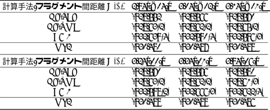 表 5.0.4: 各計算手法に対するフラグメントエネルギー (E 12 ) 計算手法 / フラグメント間距離 d [ A]˚ 2.84[/m04/] 3.04[/m02/] 3.14[/m01/] HF-SCF -928.552 -928.566 -928.570 HF-VMC -928.63(2) -928.62(2) -928.65(2) VMC -932.639(4) -932.590(4) -932.596(3) MP2 -930.480 -930.487 -930.488 計算手法 / フラグメン