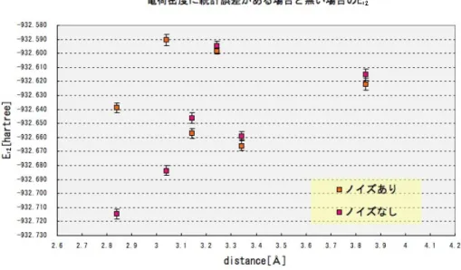 図 5.0.7: 電荷密度に統計誤差を含む場合と含まない場合の E 12 以上の解析から、本件で行った計算で出力されたエネルギーの間に一定の依存性を見出 せない原因をまとめると、 • 同様の軌道関数 {ψ i } を使用した MP2 で結合の再現がなされているので、軌道関数 セットには問題は無いと思われる • (図 5.0.7) より量子モンテカルロ法を用いて計算された統計誤差を含む電荷密度に原 因は無いと考えられる つまりここまでの議論からは、6 点の間の依存性を損なわせた原因の特定にはいたらな かった。