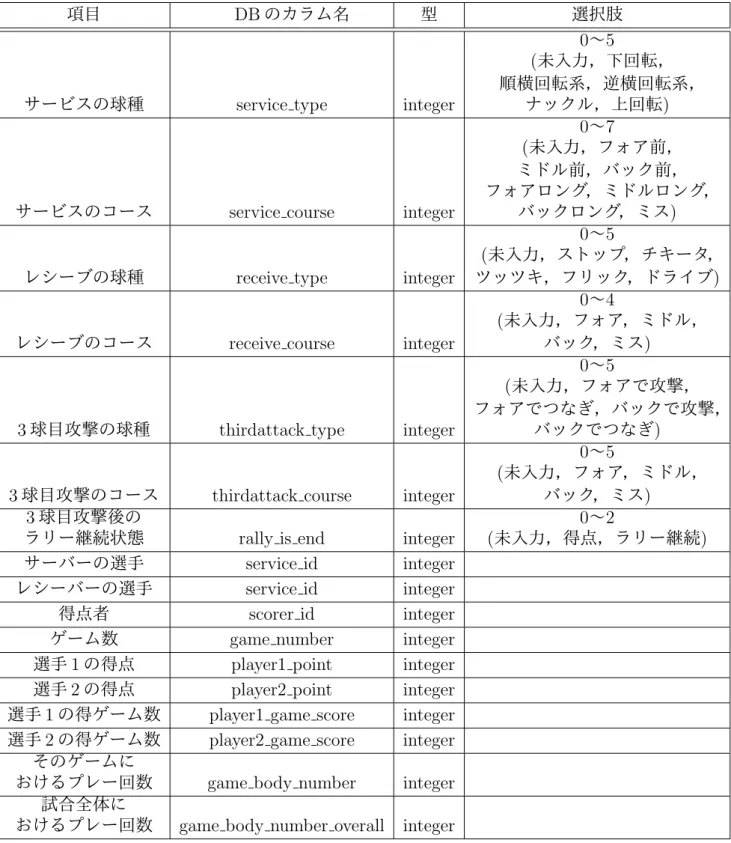 表 4.4: プレーの情報