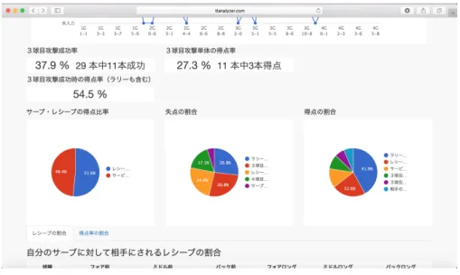図 4.7: 試合別分析ページのキャプチャ 2