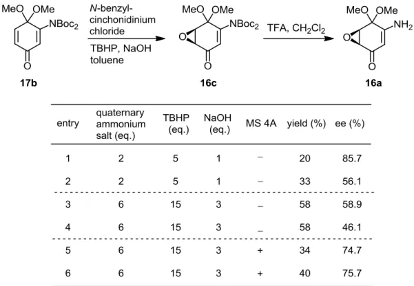 Table 10  エポキシド 16c を再現性よく、高い鏡像体過剰率で得ることができるようになったも のの、この反応には一つ大きな問題がある。前述の条件（Table 10, entry 1~6）では基質 に対し、高価なシンコニジン塩を 6 当量も使うという点で、このままでは実用的とは言 い難い。ここで、不斉エポキシ化について想定される反応機構に基づき、シンコニジン 塩の当量低減を模索した。具体的には、反応系内に存在するアキラルなヒドロペルオキ シドを抑制する目的として、ナトリウムイオンの捕捉である（ Fi