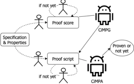 Figure 2.1: The relation between proof score, proof script, CiMPA, and CiMPG