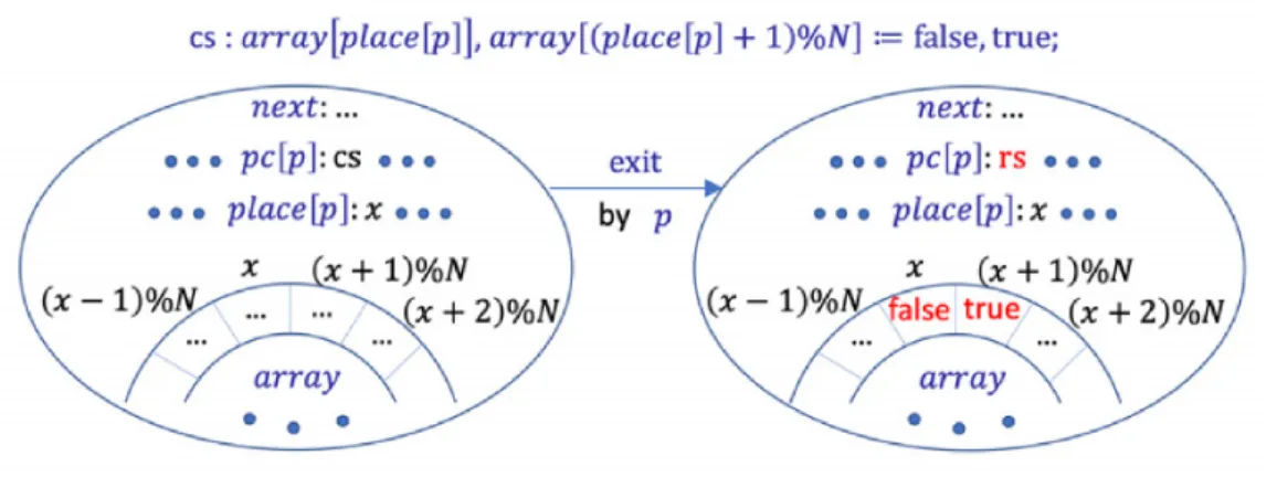 Figure 3.1: The change of state of Anderson when a process p moves to rs from cs