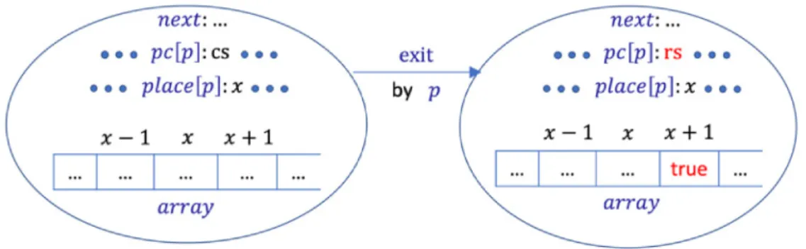 Figure 3.2: The change of state of A-Anderson when a process p moves to rs from cs