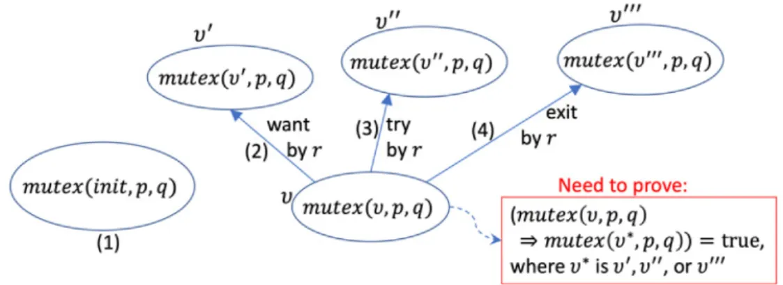 Figure 3.3: The proof of mutex wrt S ADS