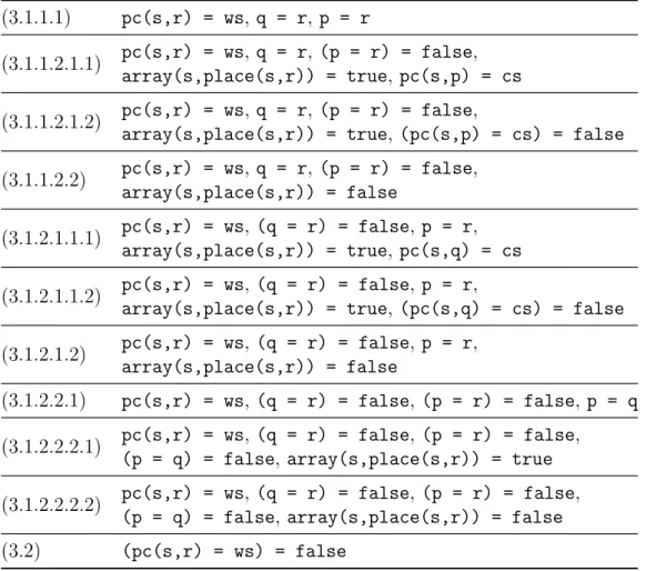 Table 3.2: Case splittings for case (3) in the proof of mutex wrt S ADS (3.1.1.1) pc(s,r) = ws, q = r, p = r