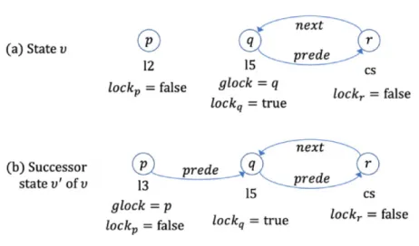 Figure 4.2: The change of state of MCS when a process p moves to l3 from l2