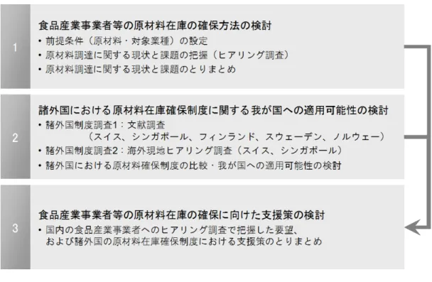 図  4-1  検討の手順 