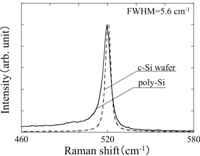 Fig. 2  460 520 580poly-SiRaman shift（cm-1）Intensity（arb.unit）c-Si waferFWHM=5.6 cm-1