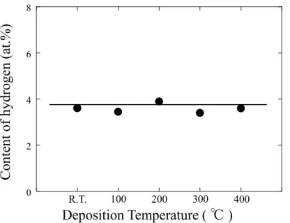 Fig. 3  Content of hydrogen(at.%) 02468 Deposition Temperature ( ℃ )R.T.100200300 400