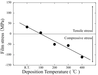 Fig. 6  Filmstress（MPa) Deposition Temperature ( ℃ )-150-100-50050100150R.T.100200300 400 Tensile stressCompressive stress