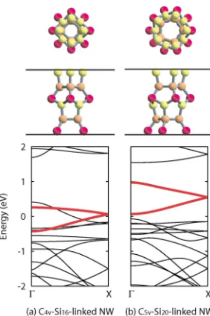 FIG. 3. 共 Color online 兲 Electronic band structures of 共 a 兲 C 4v -Si 16 - -and 共 b 兲 C 5v -Si 20 -linked NWs
