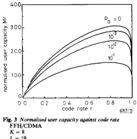 Fig. 2  Channel cutoff rate against user capacity  FFH/CDMA 