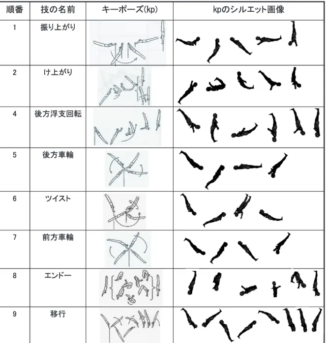 図 8.9: キーポーズ (kp) と kp のシルエット画像