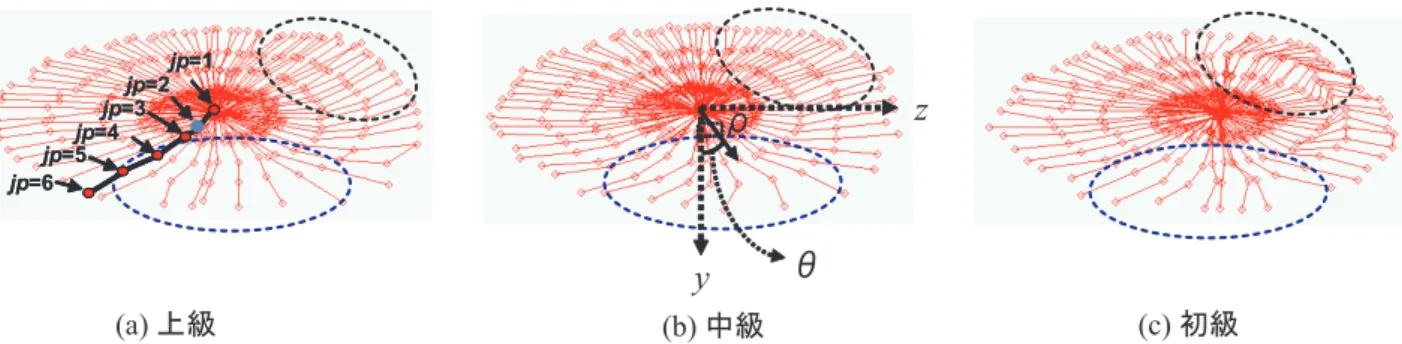 図 8.16: 上級，中級，初級選手の関節動きの軌跡 ( 上：関節角度の差，下：関節位置の差 ) 図 8.17: 上級，中級，初級選手の関節動きの差 具体的に各選手の関節動きの差を評価する．図 8.17 での関節角度の差のグラフからは， fs1, fs2 の区間で初級選手 (P3) の膝 (jp=4) と足 (jp=5) の関節角度が上級 (P1) と中級 (P2) 選手の関節角度と比べた差が大きいことから減点対象となった．同様に関節位置の 差のグラフからも， fs1 の区間で初級選手の膝や足の部分が減点対