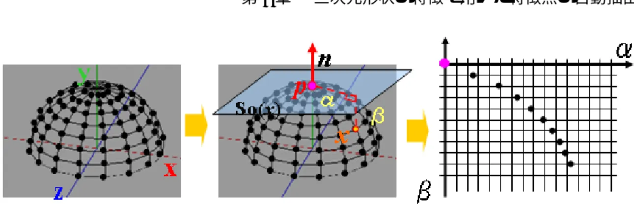 図 6.3: 半球のスピンイメージ : 注目点を中心とした座標系