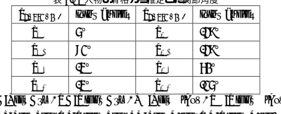図 7.10: 3 次元人体の関節モデルの動作