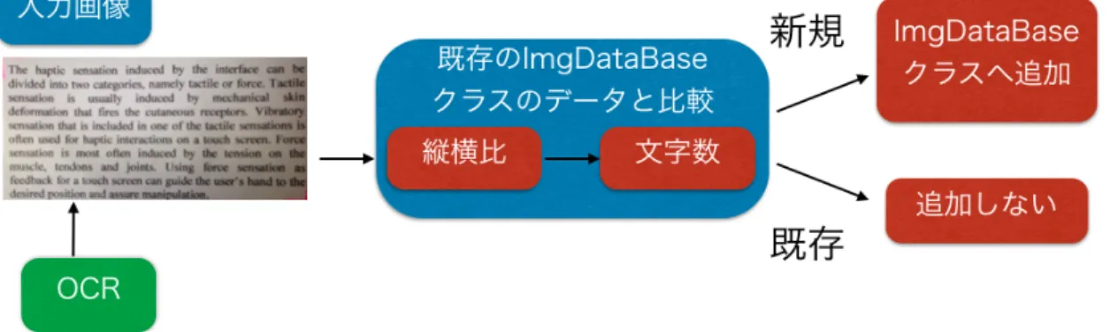 図 4.6: 書き込み “ 「 ” ， “ 」 ” の基本的なフロー図 • その領域の “ 「 ” の左上から左に 20px ，上に 15px 移動した位置を左上とし， 3 文字を含 む 30px 四方の矩形領域として切り取る ( 図 4.7(b) ， (c)) 図 4.7: (a) ２値画像における “ 「 ” の左上の文字， (b) 文字領域の左上の座標， (c) 切り取られた 文字領域 これらの処理は２値画像に対して行われ，矩形領域として切り取る画像は２値画像である． そして，この２値画像に文字が実際