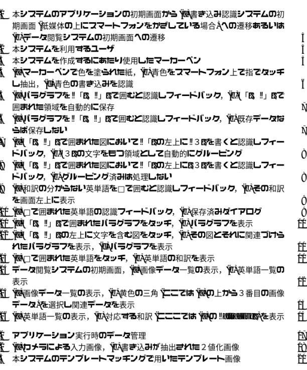 図 目 次 3.1 本システムのアプリケーションの初期画面から (a) 書き込み認識システムの初 期画面 ( 紙媒体の上にスマートフォンをかざしている場合 ) への遷移あるいは (b) データ閲覧システムの初期画面への遷移 