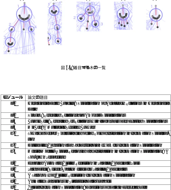 図 6.4: 着目する木の一覧