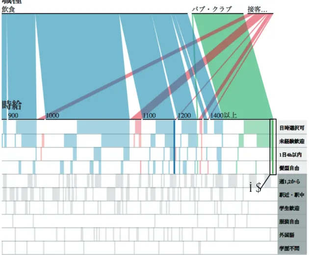 図 6.5: アルバイト検索：未経験歓迎と外国語を追加