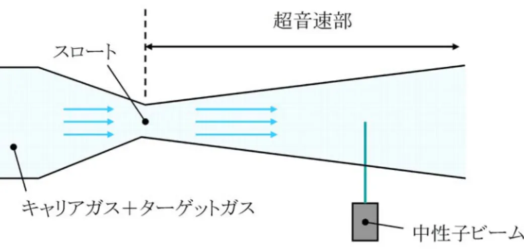 Fig. 2.9: super sonic nozzle の概略図． SN で測定できる核生成速度は 10 17 cm − 3 · s − 1 以上に達し，他の手法に比べて圧倒的に 大きいため重要である． 2.3.5 水に対する実験のまとめ 水（または重水）の核生成速度の測定でこれまで行われてきた実験を Table 2.1 にまと めておく．水は最も多くの実験が行われており，最近では SN によって J ∼ 10 17 cm − 3 · s − 1 までの核生成速度が測定されている．現状では最新のコンピュー