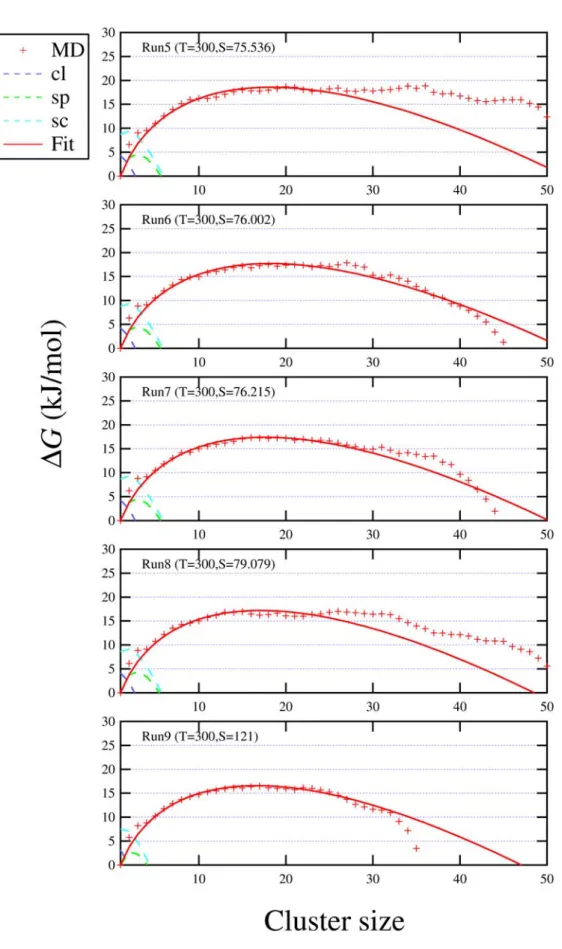 Fig. 5.9: クラスター形成自由エネルギー (T = 300 K) の MD 結果 (+) と式 (5.6) による フィット（Fit）．古典理論 (cl)，半現象論モデル (sp)，無次元モデル (sc) による予測の曲