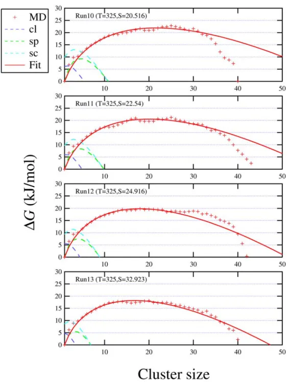 Fig. 5.10: クラスター形成自由エネルギー (T = 325 K) の MD 結果 (+) と式 (5.6) による フィット（Fit）．古典理論 (cl)，半現象論モデル (sp)，無次元モデル (sc) による予測の曲 線も示してある．