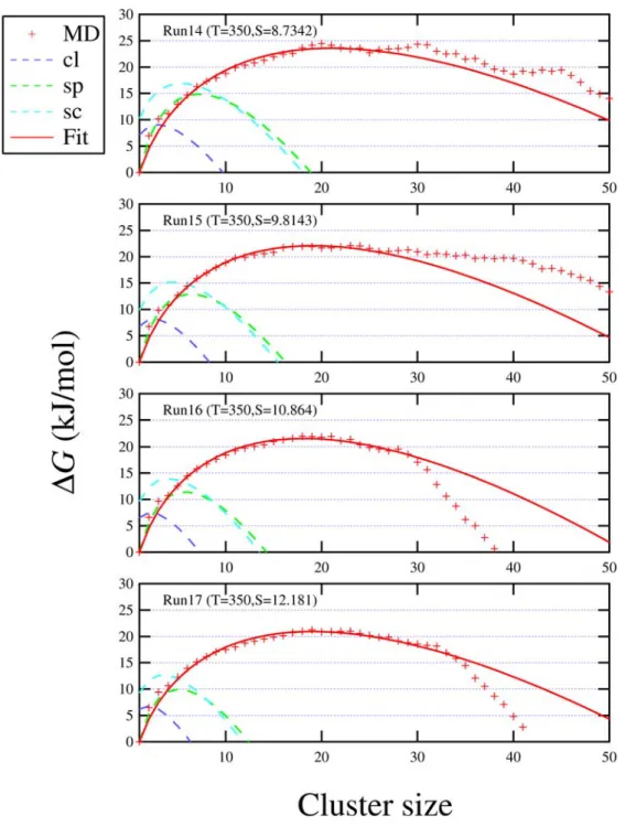 Fig. 5.11: クラスター形成自由エネルギー (T = 350 K) の MD 結果 (+) と式 (5.6) による フィット（Fit）．古典理論 (cl)，半現象論モデル (sp)，無次元モデル (sc) による予測の曲 線も示してある．