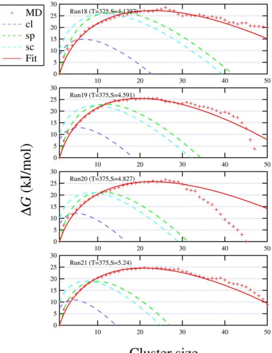 Fig. 5.12: クラスター形成自由エネルギー (T = 375 K) の MD 結果 (+) と式 (5.6) による フィット（Fit）．古典理論 (cl)，半現象論モデル (sp)，無次元モデル (sc) による予測の曲 線も示してある．