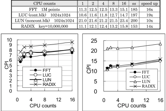 表 30と図 48の右側にキャッシュシミュレーションの速度性能を示す．評価した CPU 数