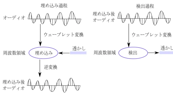 図 2.1: ウェーブレット変換アルゴリズムの埋め込むと検出過程概要 図 2.1 による，電子透かしを埋め込む過程は，オリジナルオーディオを離散ウェーブレッ ト変換し，周波数係数の値を変化させて透かしを埋め込む．次に，逆離散ウェーブレット 変換し，埋め込んだオーディオを生成する．図 2.1 による，電子透かしを検出過程は埋め 込んだオーディオを離散ウェーブレット変換し，周波数係数から電子透かしを検出する． 2.3.1 ウェーブレット変換アルゴリズムの埋め込む過程 離散ウェーブレットアルゴリズムの埋め込む過程