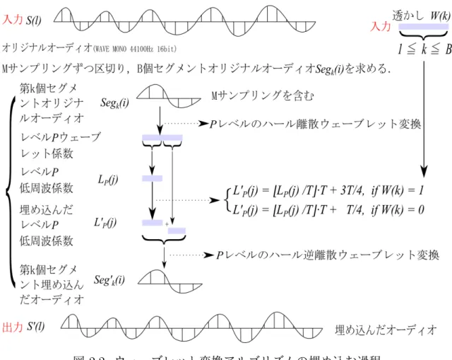 図 2.2: ウェーブレット変換アルゴリズムの埋め込む過程
