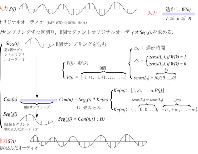 図 2.6: エコー拡散アルゴリズムの埋め込む過程