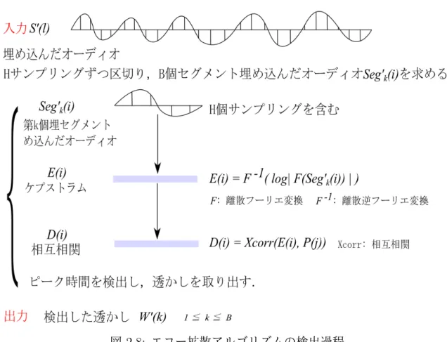 図 2.8: エコー拡散アルゴリズムの検出過程