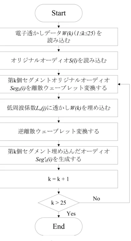 図 3.1: アルゴリズムの埋め込むフローチャート 図 3.1 による，第 k 個セグメントオリジナルオーディオ Seg k (i) を 8 レベルのハール離散 ウェーブレット変換し，レベル 8 の低周波係数 L n (j) に 1 ビットの電子透かしデータ W (k) を埋め込む．各セグメントは 256 サンプリングであり，ループを 25 回行う．電子透かし データ W (k)(B ビット，乱数で構成される) を利用された．B は 25 ビット，M は 256 サ ンプルである．埋め込む強度 T は三名の