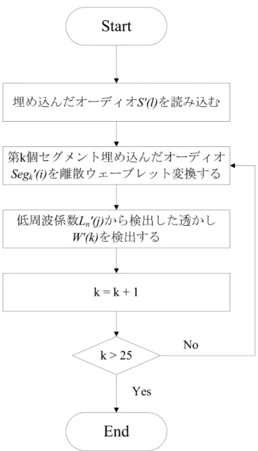 図 3.4: アルゴリズムの検出フローチャート 図 3.4 による，第 k 個セグメント埋め込んだオーディオ Seg k′ (i) をレベル 8 のハール離散 ウェーブレット変換し，ウェーブレット係数 L ′ n (j) から 1 ビットの検出した透かし W ′ (k) を取り出す．各セグメントは 256 サンプリングであり，ループも 25 回行う． 3.3 アタック耐性の評価 アタックに対する，アルゴリズムの耐性を測定ために，ガウス，リサンプリング，再量 子化とＭＰ 3 圧縮の耐性を測定する．電子透かしを