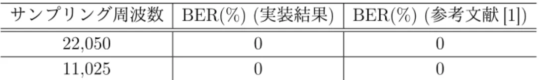 図 3.5 による，リサンプリングアタックの誤り率の結果は表 3.2 に示す． サンプリング周波数 BER(%) ( 実装結果 ) BER(%) ( 参考文献 [1]) 22,050 0 0 11,025 0 0 表 3.2: リサンプリングアタックの誤り率 表 3.2 によって，実験結果は参考文献 [1] 結果が同じであリ，同じリサンプリング耐性 を持つ． 3.3.2 再量子化 処理のフローチャートは図 3.6 に示す． 図 3.6: 再量子化アタックのフローチャート 電子透かしを埋め込んだオーディオ S