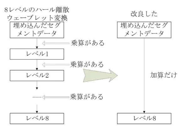 図 4.1 による，毎レベルの演算は前レベルの演算結果を利用される． 8 レベルのハール 離散ウェーブレット変換する中に，255 回加算と 255 回引き算と 510 回乗算する必要があ る．乗算を削減方法を検討する．毎レベルは前レベルの結果から演算する，レベル 8 の埋 め込んだ低周波数係数 L ′ 8 (j) とセグメント埋め込んだオーディオ Seg ′ k (i) の関係は導出で きる．式 4.1 によって，レベル 8 の低周波数係数は透かしを埋め込んだセグメントから直 接で計算できる． L ′ 8 