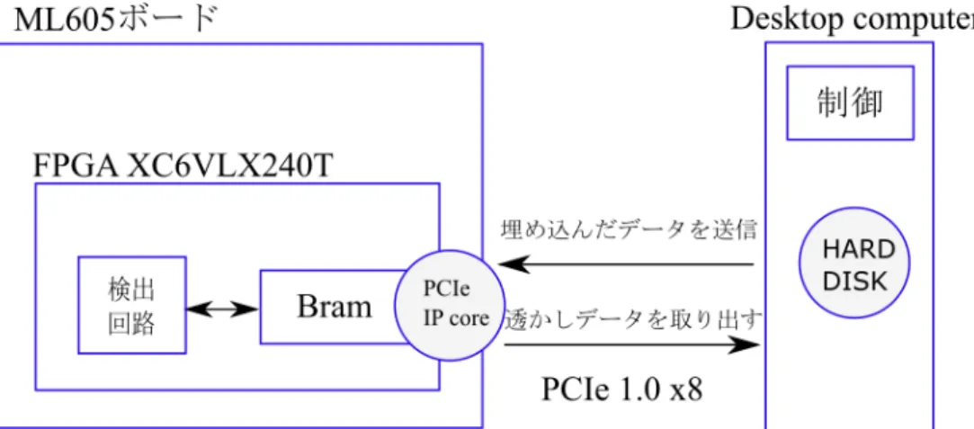 図 4.3: システムのアーキテクチャ