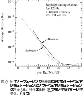 Fig. 8 BER performance comparison between hard- hard-ware simulation and softhard-ware simulation over Rayleigh fading channel with diversity  recep-tion (1-path model).