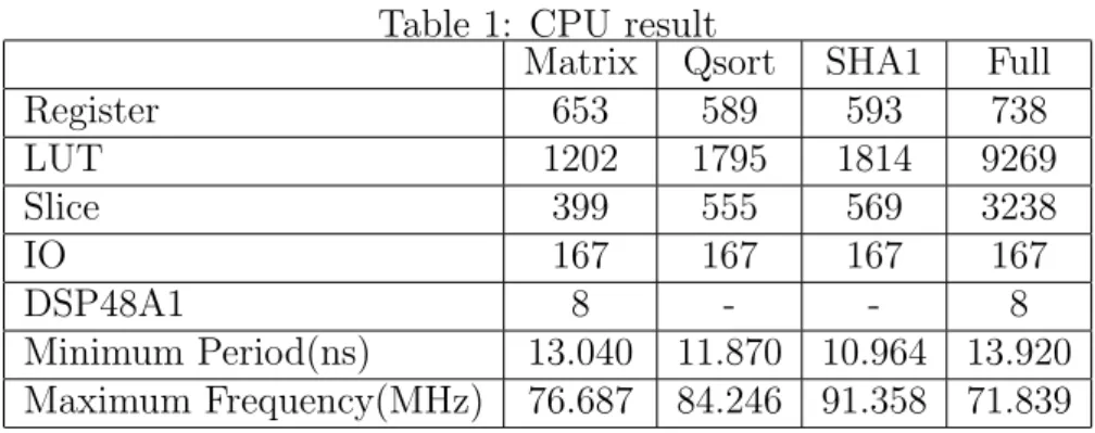 Table 1: CPU result