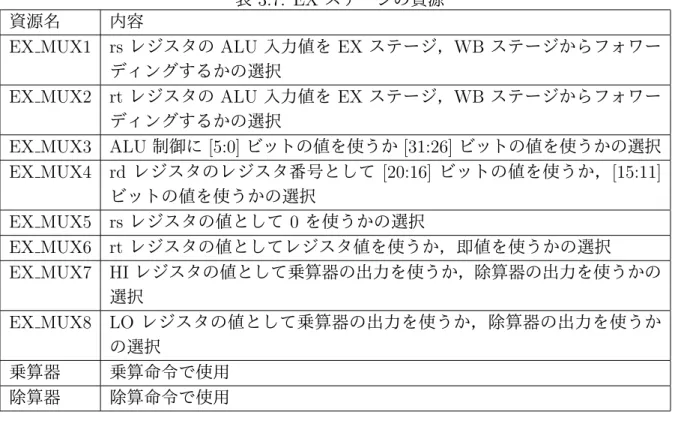 表 3.7: EX ステージの資源 資源名 内容 EX MUX1 rs レジスタの ALU 入力値を EX ステージ， WB ステージからフォワー ディングするかの選択 EX MUX2 rt レジスタの ALU 入力値を EX ステージ， WB ステージからフォワー ディングするかの選択 EX MUX3 ALU 制御に [5:0] ビットの値を使うか [31:26] ビットの値を使うかの選択 EX MUX4 rd レジスタのレジスタ番号として [20:16] ビットの値を使うか， [15:11] ビットの値