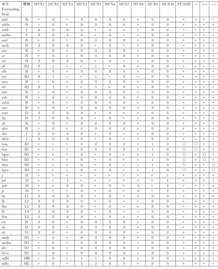 表 3.10: 命令毎に使用する資源 (ID ステージ )
