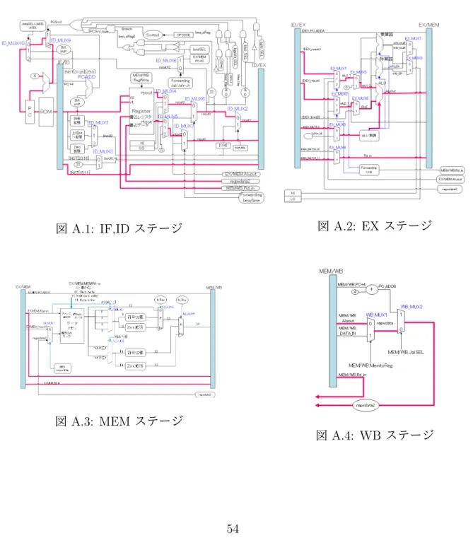 図 A.1: IF,ID ステージ 図 A.2: EX ステージ