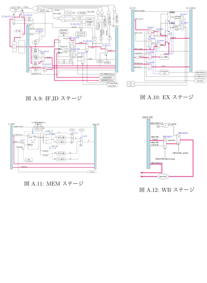 図 A.9: IF,ID ステージ 図 A.10: EX ステージ