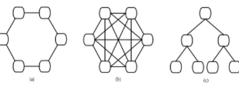 Fig. 2. Different types of network topologies: a. ring, b. mesh, c. tree